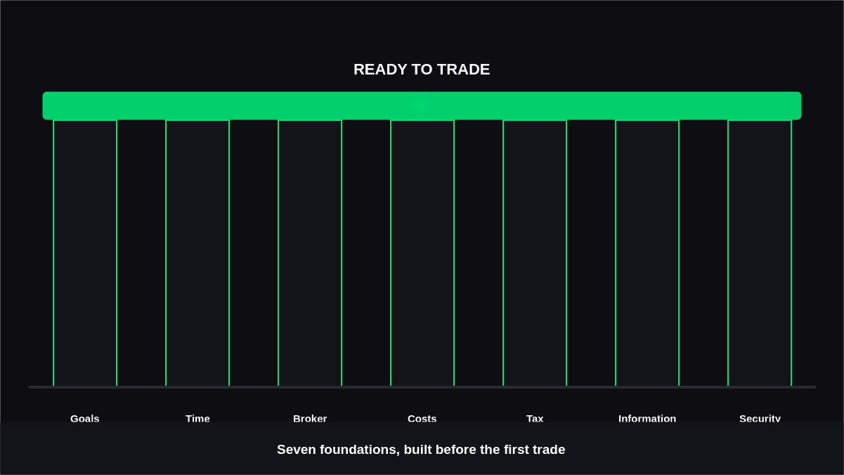What Should a Beginner Learn Before Trading?