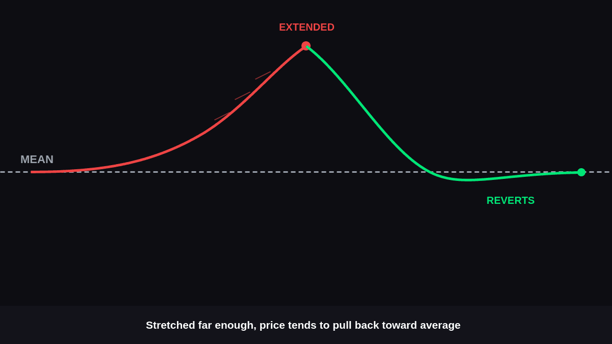 What Is Reversion Trading? Mean Reversion Explained