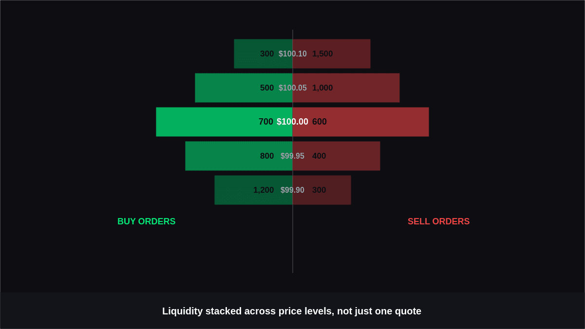 What Is Market Depth and How Does It Affect Trade Execution?