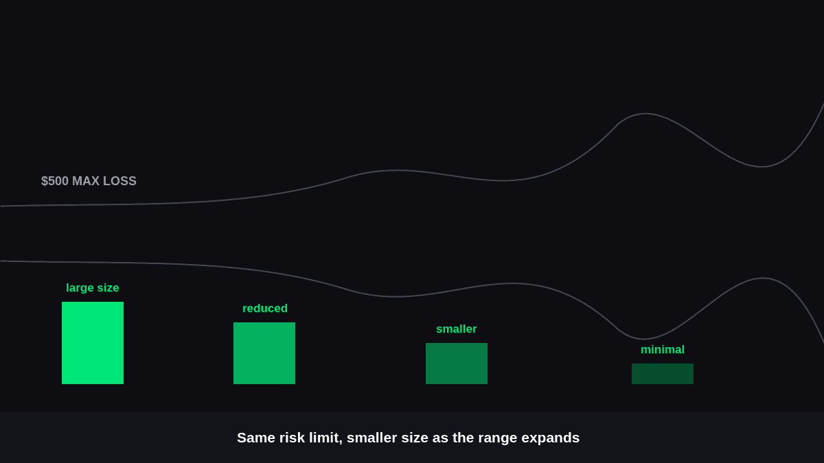 How Volatility Changes Position Management
