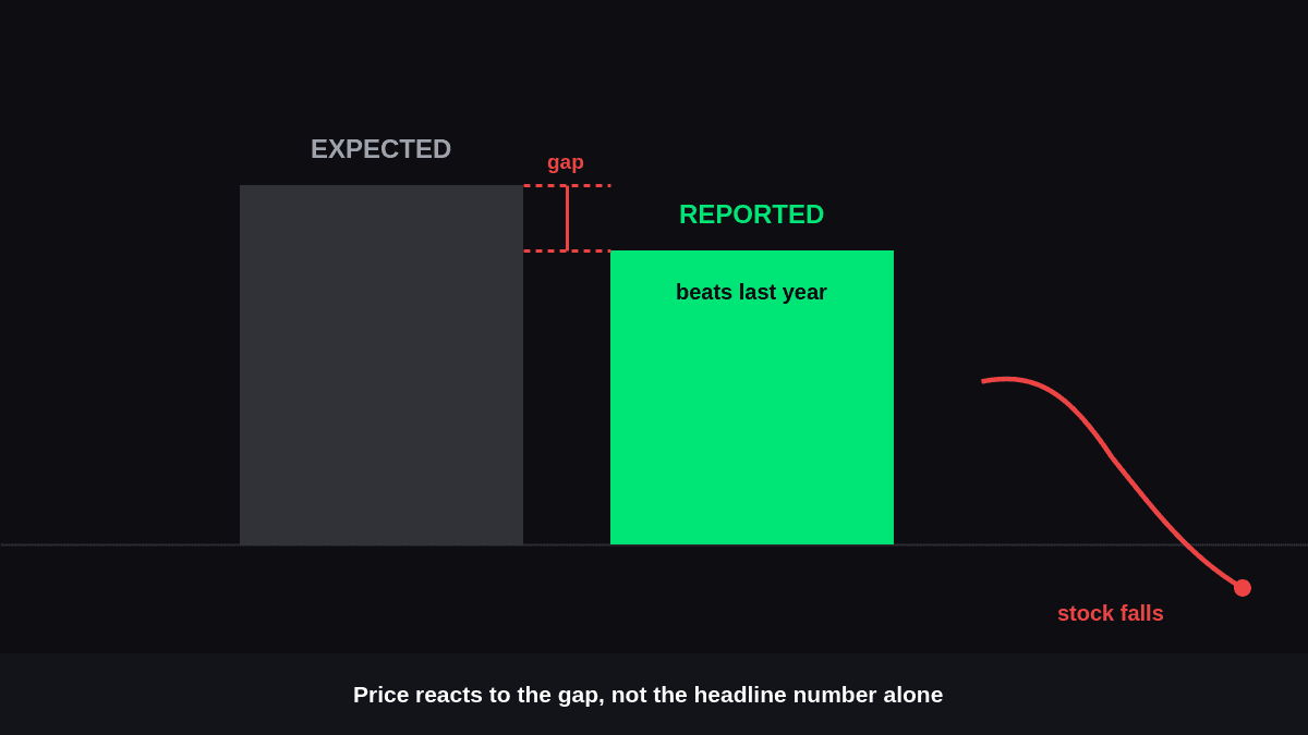 How Earnings Affect Stock Prices