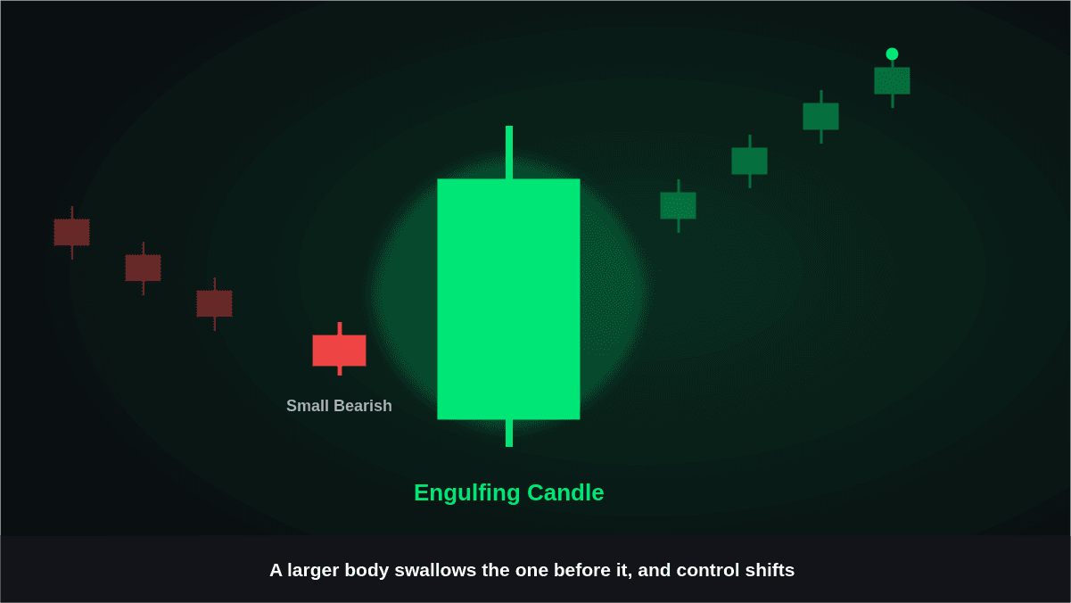 Bullish and Bearish Engulfing Candlestick Pattern: A Trader's Guide