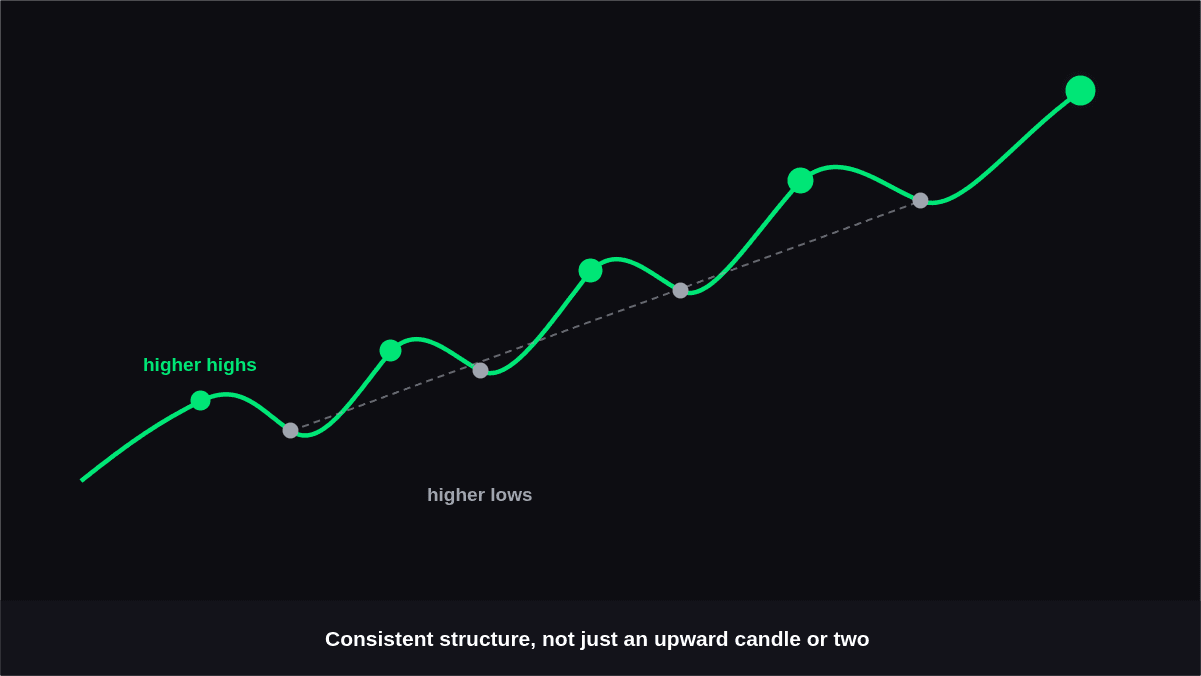 How to Identify a Strong Market Trend in Trading