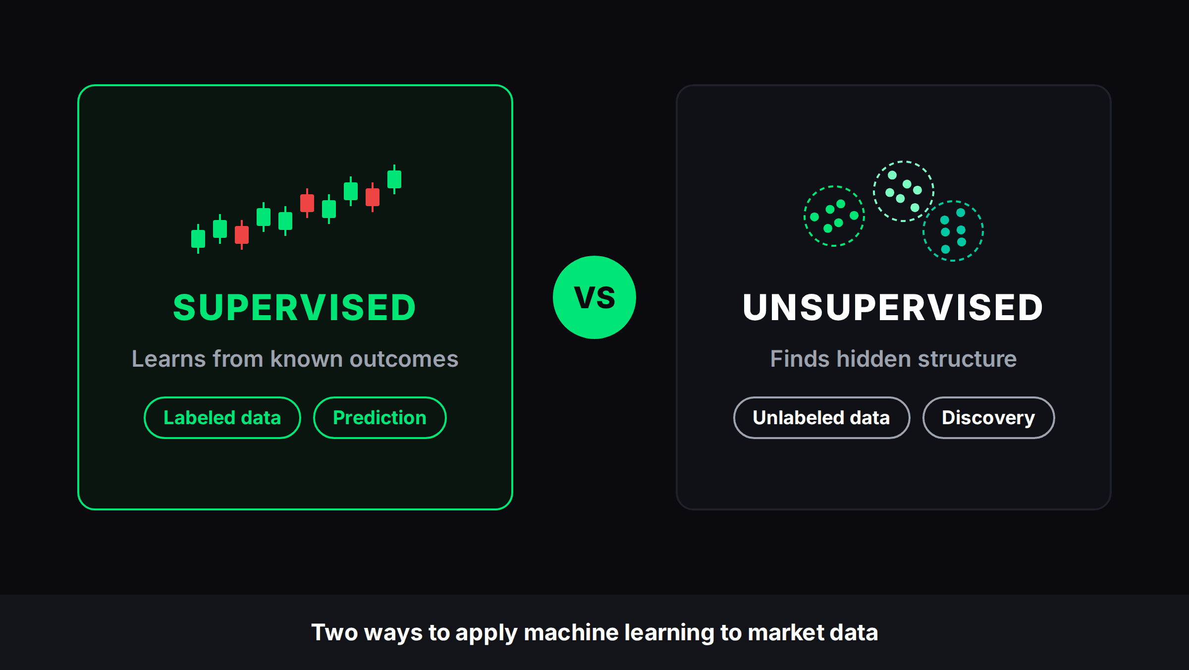 Supervised vs Unsupervised Learning for Trading