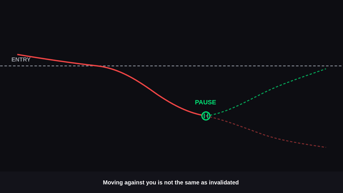 How to Handle a Trade That Moves Against You