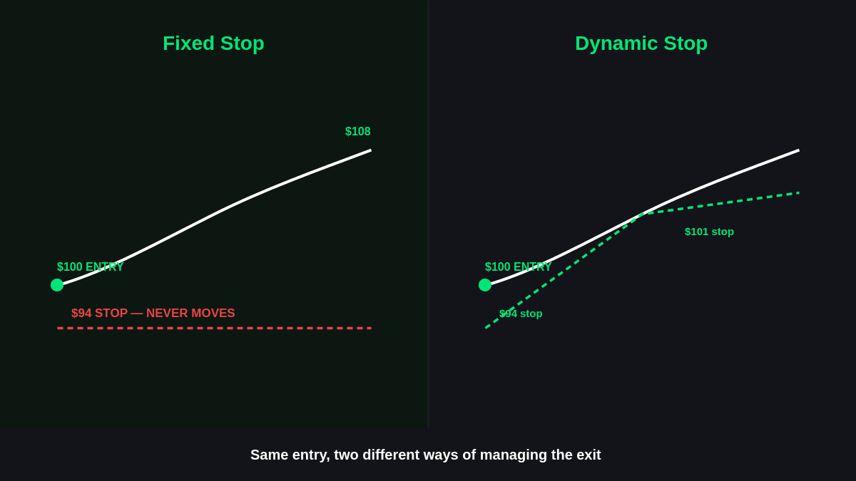 Fixed Stop Loss vs Dynamic Stop Loss Strategies