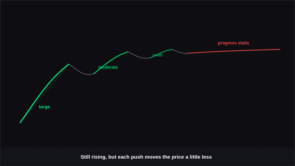 How to Spot Exhaustion in a Trend