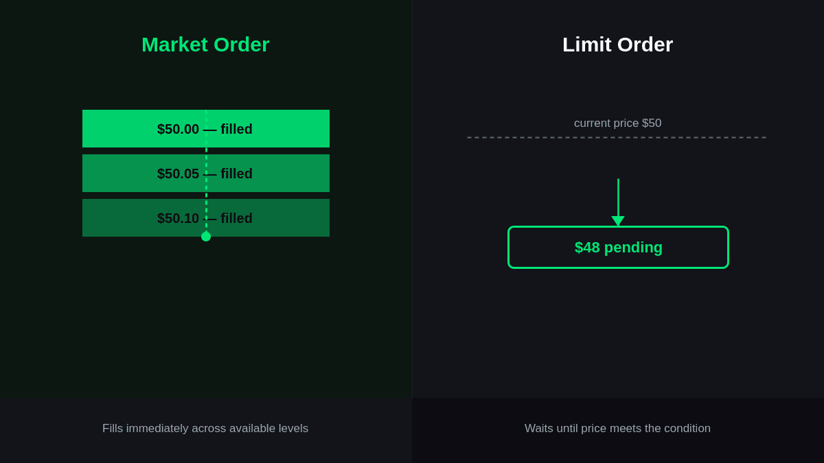 Market Orders vs Limit Orders: How Trade Execution Differs
