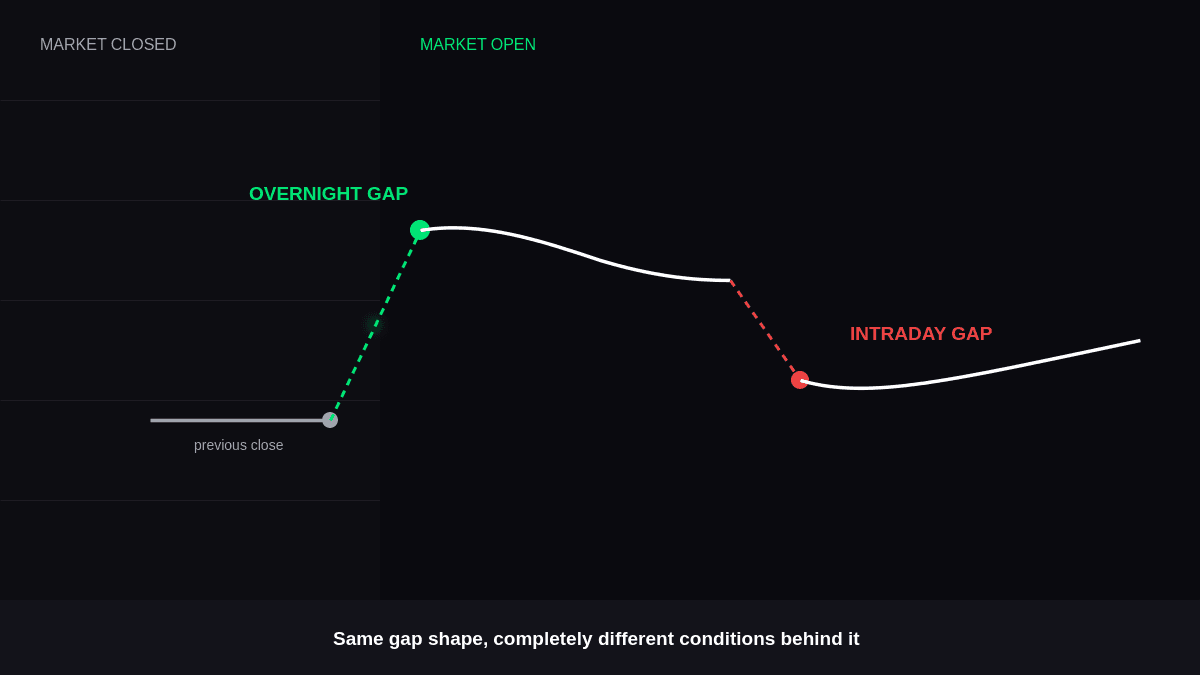 Overnight Gaps vs Intraday Gaps: What Traders Should Know