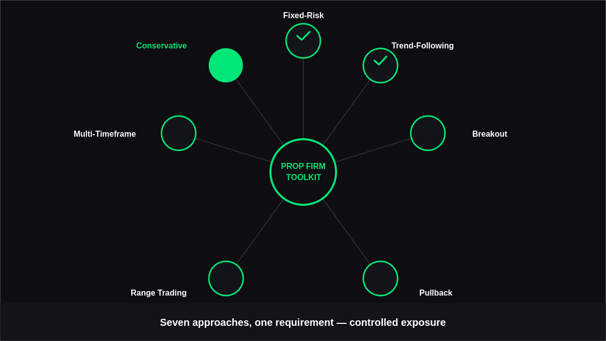 7 Best Trading Strategy for Prop Firm Challenges