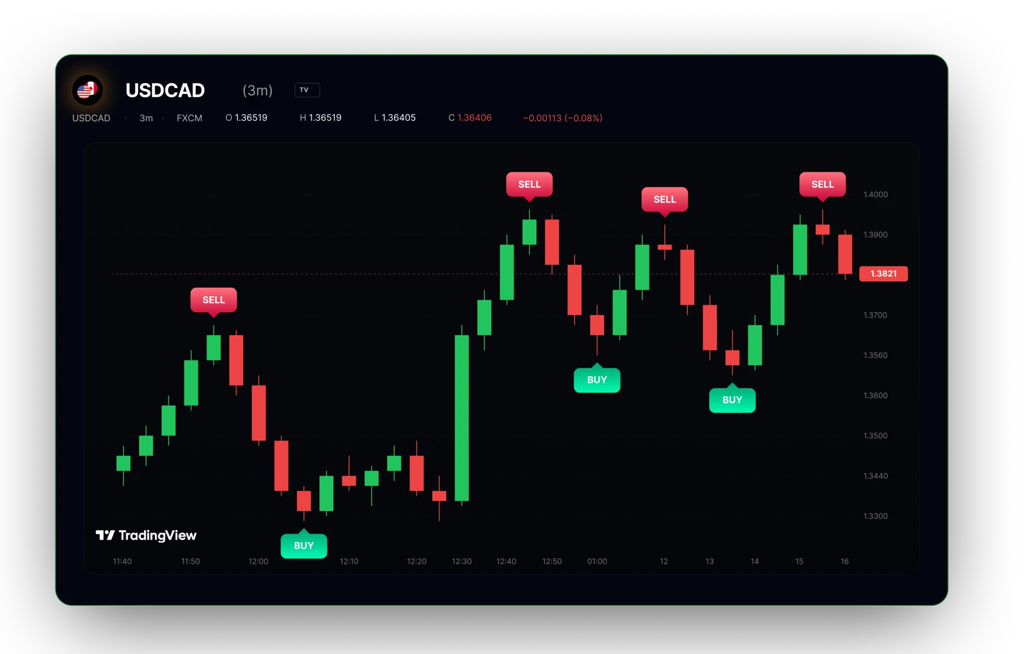 GainzAlgo chart